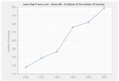 Anserville : Evolution of the number of housing