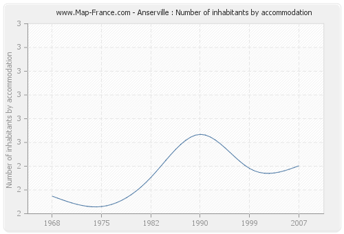 Anserville : Number of inhabitants by accommodation