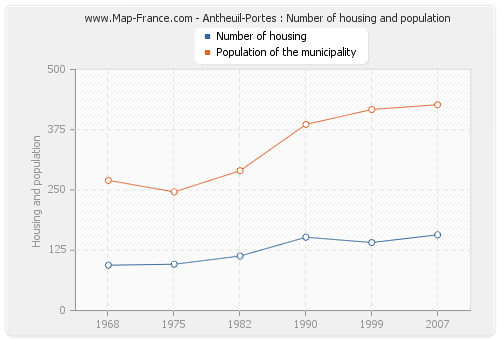 Antheuil-Portes : Number of housing and population