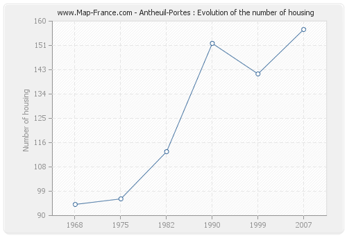 Antheuil-Portes : Evolution of the number of housing