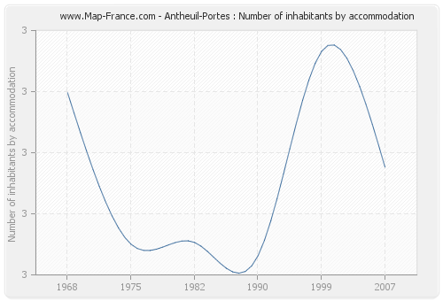 Antheuil-Portes : Number of inhabitants by accommodation