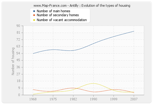 Antilly : Evolution of the types of housing