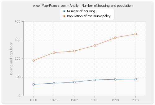 Antilly : Number of housing and population