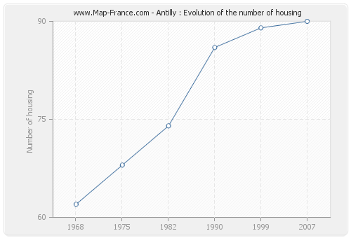 Antilly : Evolution of the number of housing