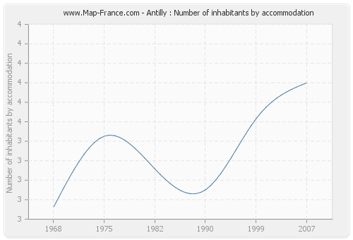 Antilly : Number of inhabitants by accommodation