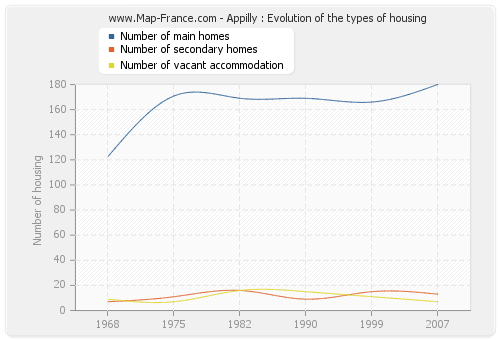 Appilly : Evolution of the types of housing