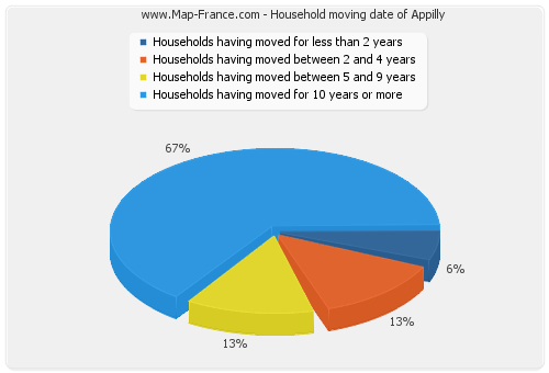 Household moving date of Appilly