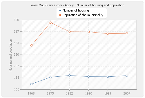 Appilly : Number of housing and population