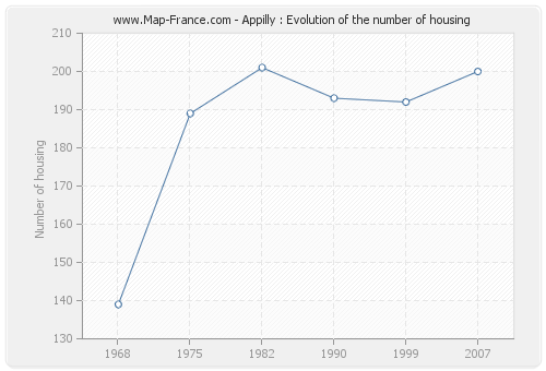 Appilly : Evolution of the number of housing