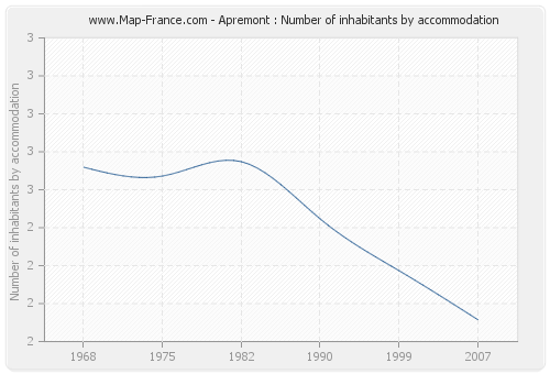 Apremont : Number of inhabitants by accommodation