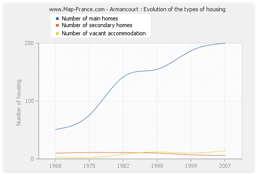 Armancourt : Evolution of the types of housing
