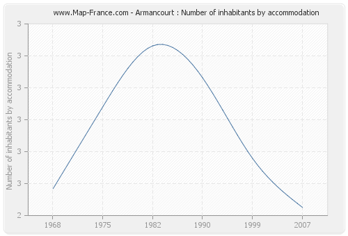 Armancourt : Number of inhabitants by accommodation