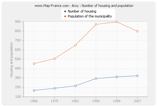Arsy : Number of housing and population