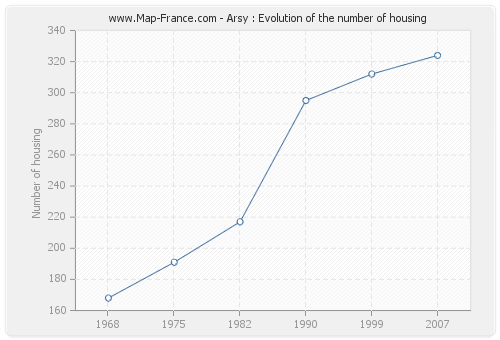 Arsy : Evolution of the number of housing