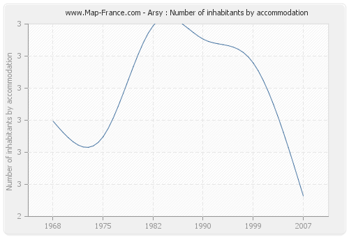 Arsy : Number of inhabitants by accommodation