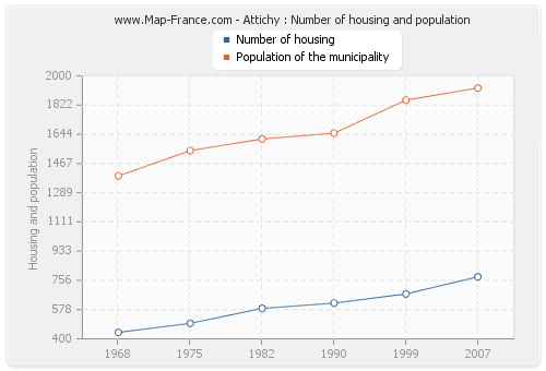 Attichy : Number of housing and population