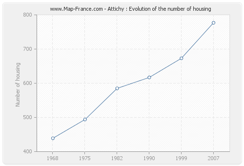 Attichy : Evolution of the number of housing