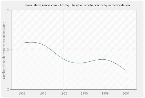 Attichy : Number of inhabitants by accommodation