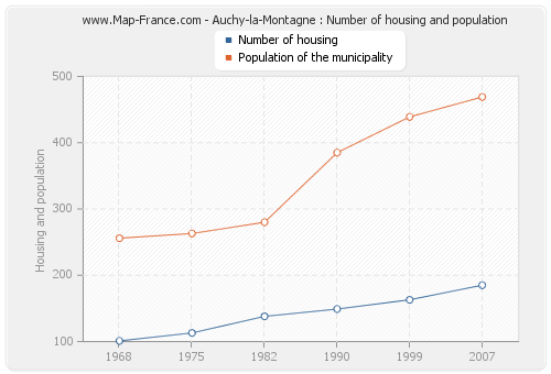 Auchy-la-Montagne : Number of housing and population