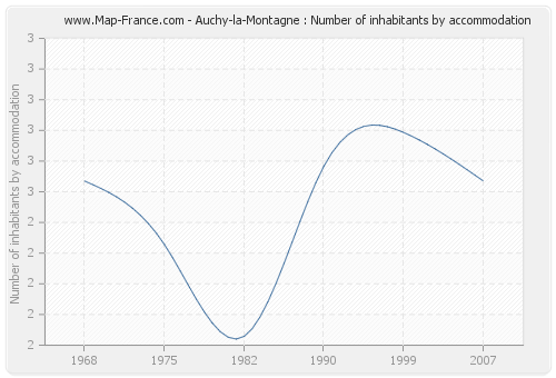 Auchy-la-Montagne : Number of inhabitants by accommodation