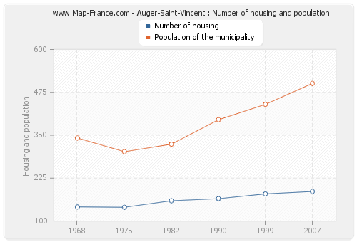 Auger-Saint-Vincent : Number of housing and population