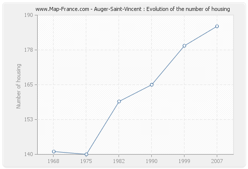 Auger-Saint-Vincent : Evolution of the number of housing
