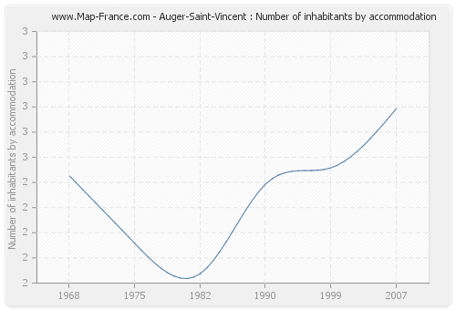 Auger-Saint-Vincent : Number of inhabitants by accommodation