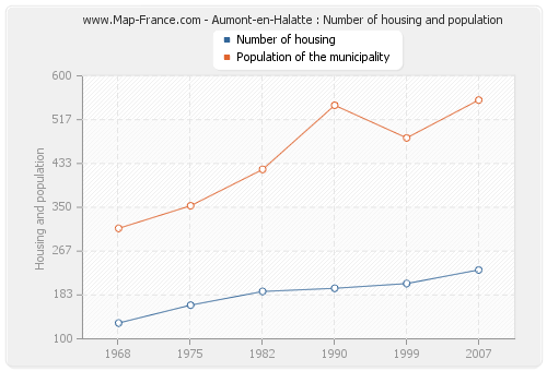 Aumont-en-Halatte : Number of housing and population