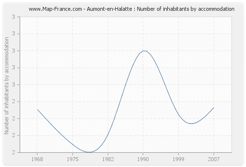 Aumont-en-Halatte : Number of inhabitants by accommodation