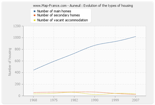 Auneuil : Evolution of the types of housing