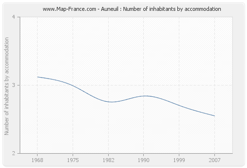 Auneuil : Number of inhabitants by accommodation