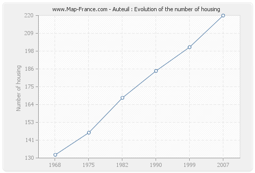 Auteuil : Evolution of the number of housing