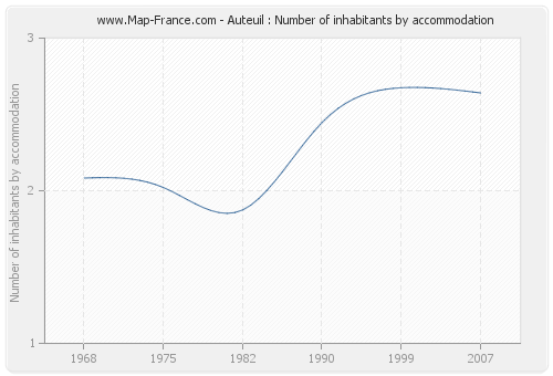 Auteuil : Number of inhabitants by accommodation
