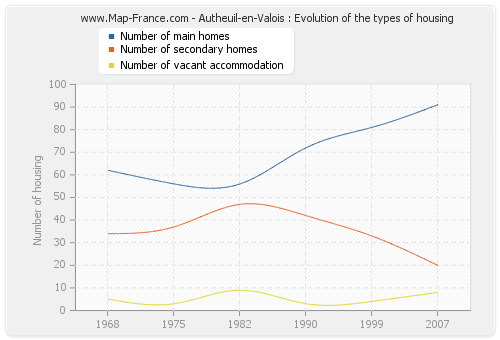 Autheuil-en-Valois : Evolution of the types of housing