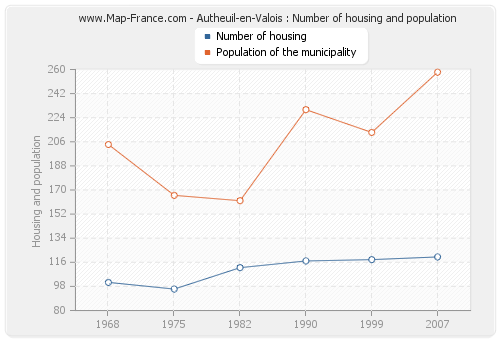 Autheuil-en-Valois : Number of housing and population