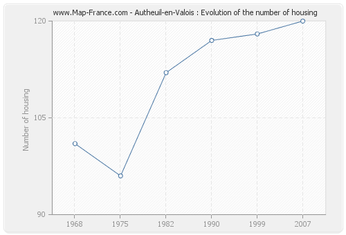 Autheuil-en-Valois : Evolution of the number of housing