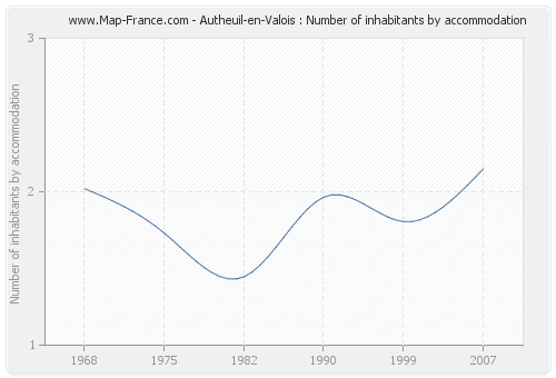 Autheuil-en-Valois : Number of inhabitants by accommodation