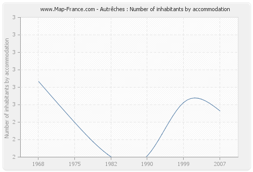 Autrêches : Number of inhabitants by accommodation