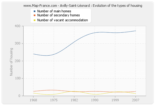 Avilly-Saint-Léonard : Evolution of the types of housing