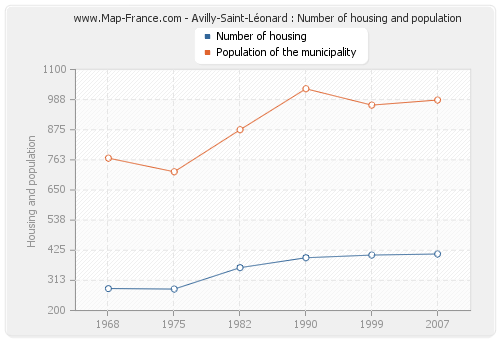 Avilly-Saint-Léonard : Number of housing and population