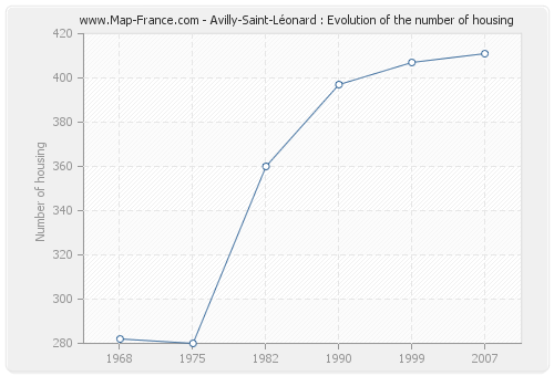 Avilly-Saint-Léonard : Evolution of the number of housing