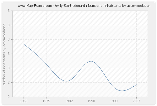 Avilly-Saint-Léonard : Number of inhabitants by accommodation