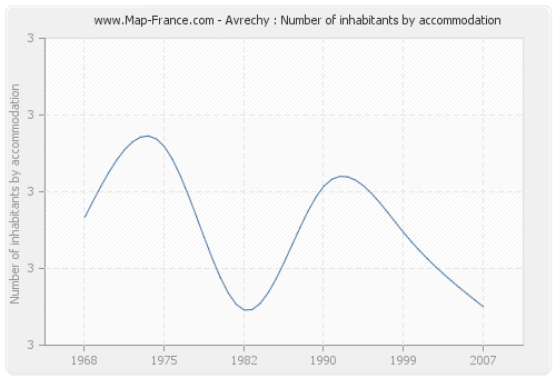 Avrechy : Number of inhabitants by accommodation