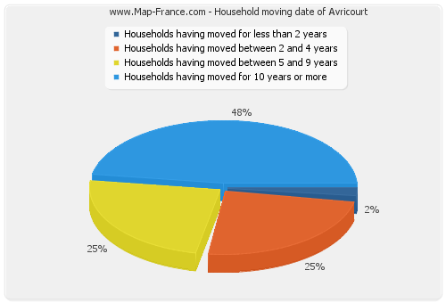 Household moving date of Avricourt