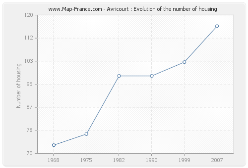 Avricourt : Evolution of the number of housing