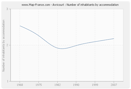 Avricourt : Number of inhabitants by accommodation