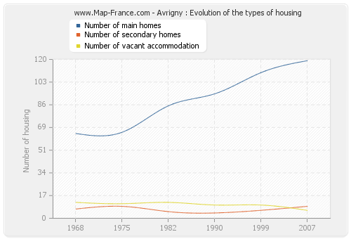 Avrigny : Evolution of the types of housing