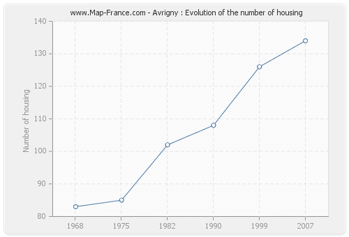 Avrigny : Evolution of the number of housing