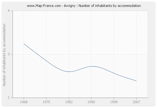 Avrigny : Number of inhabitants by accommodation