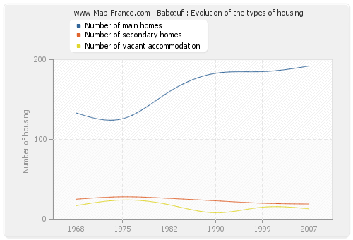 Babœuf : Evolution of the types of housing